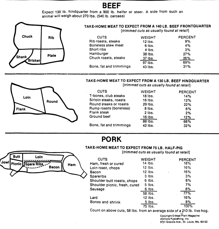 Arapahoe Meat Company Meat Charts and Percentages | Lafayette