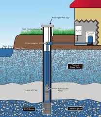 Water Well Drilling‎ Contractors Toms River | Water Well ...
